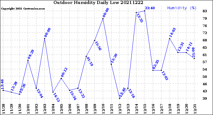 Milwaukee Weather Outdoor Humidity<br>Daily Low