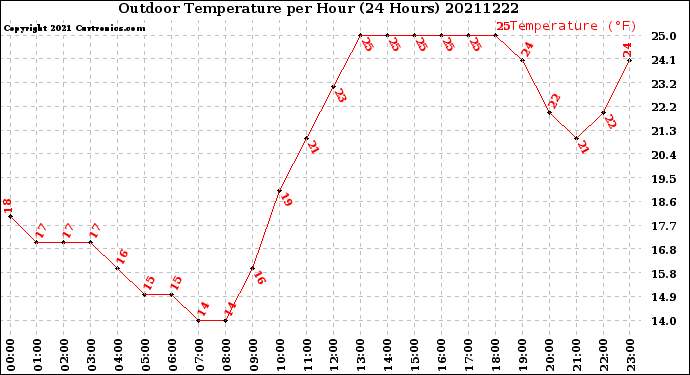 Milwaukee Weather Outdoor Temperature<br>per Hour<br>(24 Hours)