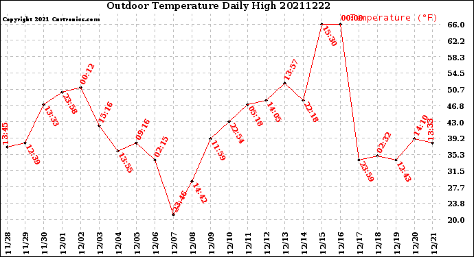 Milwaukee Weather Outdoor Temperature<br>Daily High