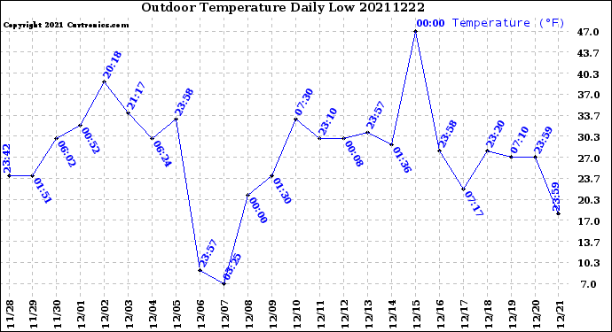 Milwaukee Weather Outdoor Temperature<br>Daily Low