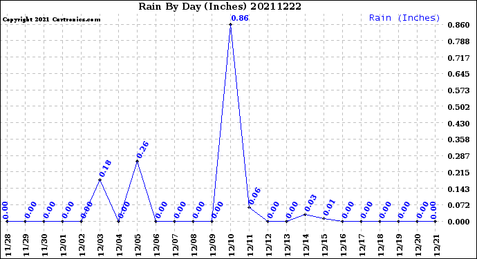 Milwaukee Weather Rain<br>By Day<br>(Inches)