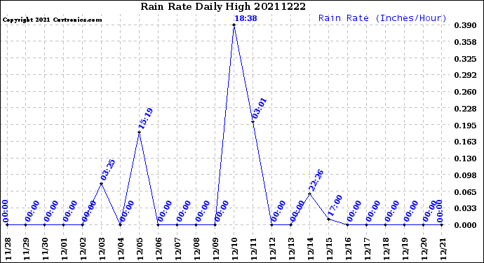 Milwaukee Weather Rain Rate<br>Daily High
