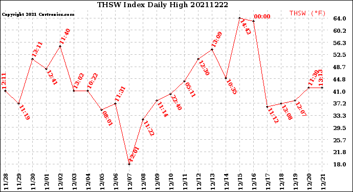 Milwaukee Weather THSW Index<br>Daily High