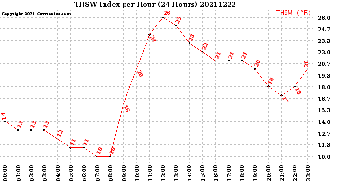 Milwaukee Weather THSW Index<br>per Hour<br>(24 Hours)