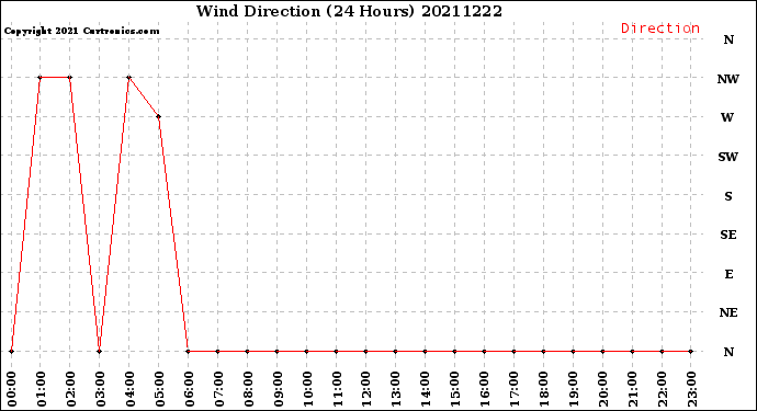 Milwaukee Weather Wind Direction<br>(24 Hours)
