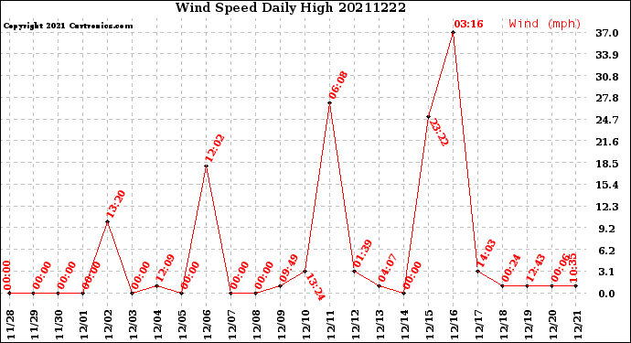 Milwaukee Weather Wind Speed<br>Daily High