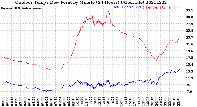 Milwaukee Weather Outdoor Temp / Dew Point<br>by Minute<br>(24 Hours) (Alternate)