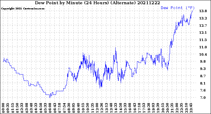 Milwaukee Weather Dew Point<br>by Minute<br>(24 Hours) (Alternate)