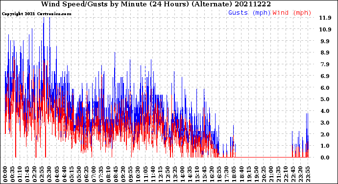 Milwaukee Weather Wind Speed/Gusts<br>by Minute<br>(24 Hours) (Alternate)