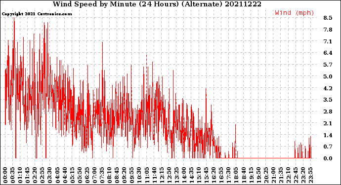 Milwaukee Weather Wind Speed<br>by Minute<br>(24 Hours) (Alternate)