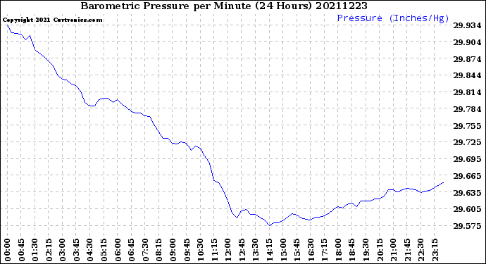 Milwaukee Weather Barometric Pressure<br>per Minute<br>(24 Hours)