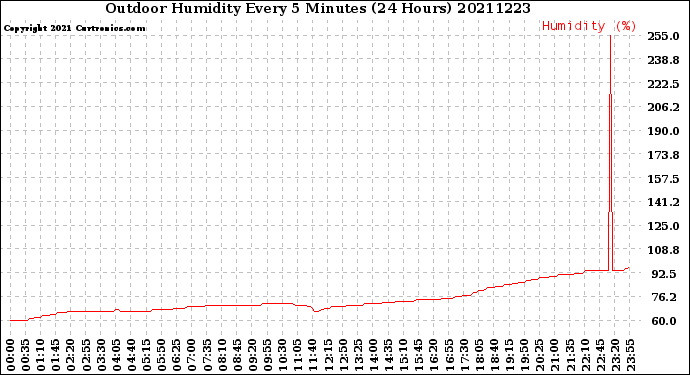 Milwaukee Weather Outdoor Humidity<br>Every 5 Minutes<br>(24 Hours)