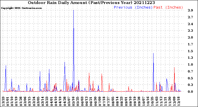 Milwaukee Weather Outdoor Rain<br>Daily Amount<br>(Past/Previous Year)