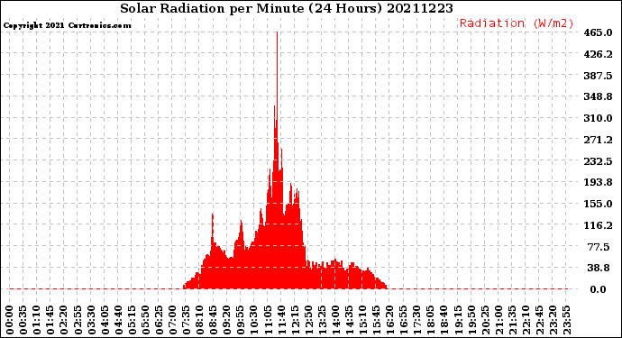 Milwaukee Weather Solar Radiation<br>per Minute<br>(24 Hours)