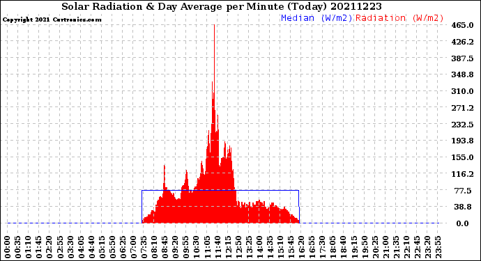 Milwaukee Weather Solar Radiation<br>& Day Average<br>per Minute<br>(Today)