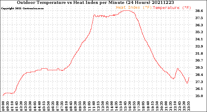 Milwaukee Weather Outdoor Temperature<br>vs Heat Index<br>per Minute<br>(24 Hours)