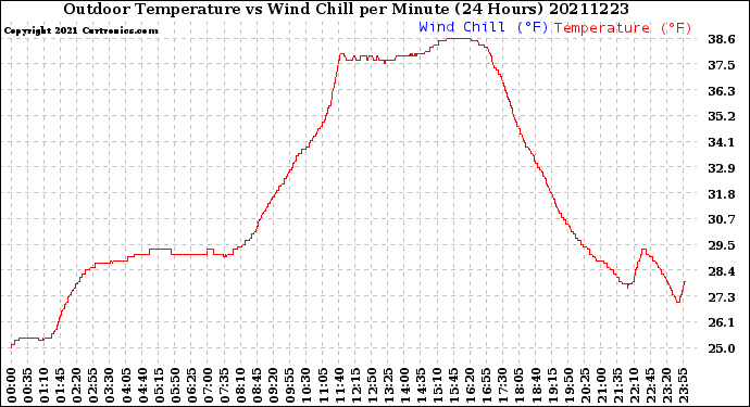 Milwaukee Weather Outdoor Temperature<br>vs Wind Chill<br>per Minute<br>(24 Hours)