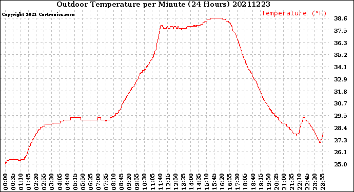 Milwaukee Weather Outdoor Temperature<br>per Minute<br>(24 Hours)