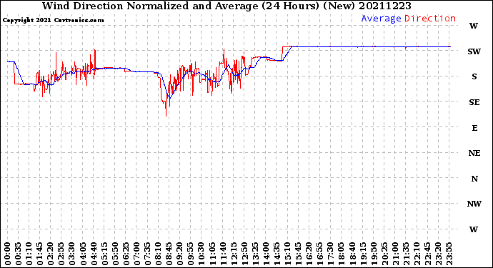 Milwaukee Weather Wind Direction<br>Normalized and Average<br>(24 Hours) (New)