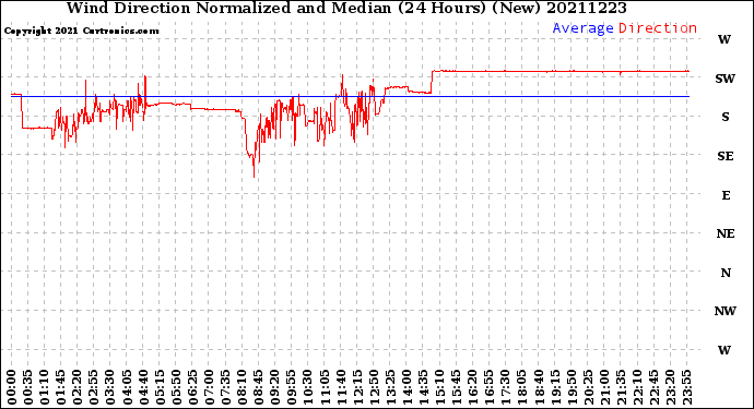 Milwaukee Weather Wind Direction<br>Normalized and Median<br>(24 Hours) (New)