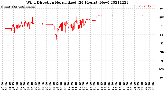 Milwaukee Weather Wind Direction<br>Normalized<br>(24 Hours) (New)
