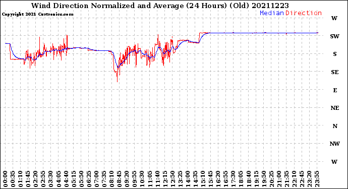 Milwaukee Weather Wind Direction<br>Normalized and Average<br>(24 Hours) (Old)