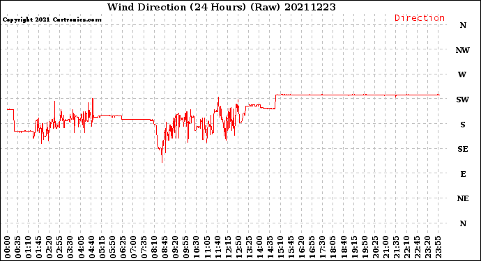 Milwaukee Weather Wind Direction<br>(24 Hours) (Raw)