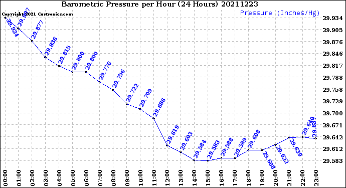 Milwaukee Weather Barometric Pressure<br>per Hour<br>(24 Hours)