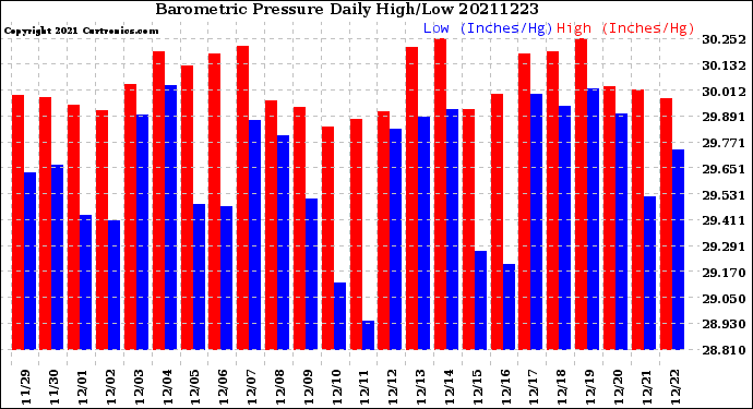 Milwaukee Weather Barometric Pressure<br>Daily High/Low