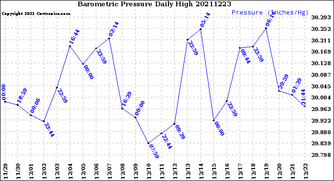 Milwaukee Weather Barometric Pressure<br>Daily High