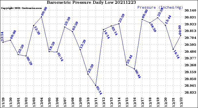 Milwaukee Weather Barometric Pressure<br>Daily Low
