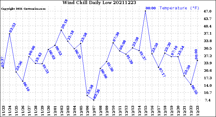 Milwaukee Weather Wind Chill<br>Daily Low