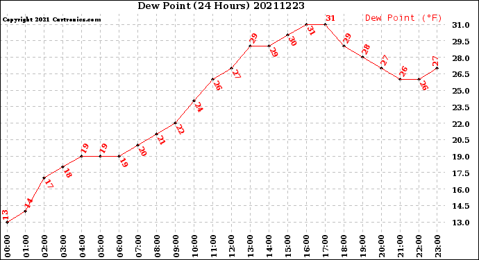 Milwaukee Weather Dew Point<br>(24 Hours)