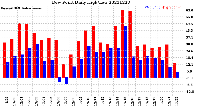 Milwaukee Weather Dew Point<br>Daily High/Low