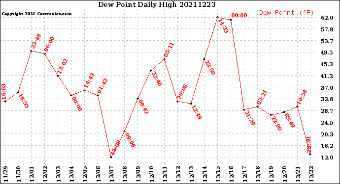 Milwaukee Weather Dew Point<br>Daily High
