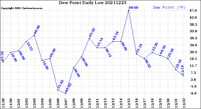 Milwaukee Weather Dew Point<br>Daily Low