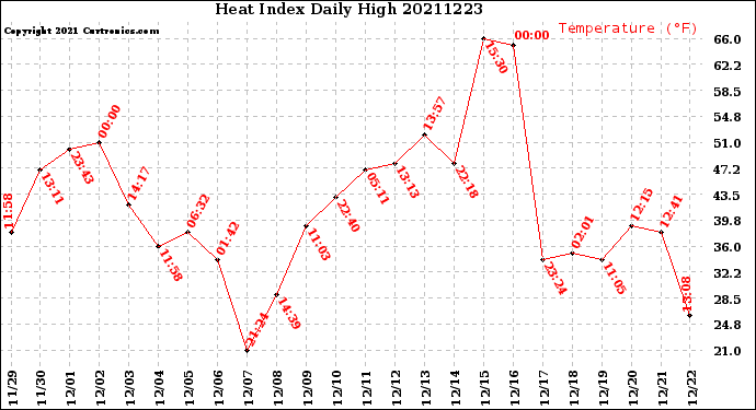 Milwaukee Weather Heat Index<br>Daily High