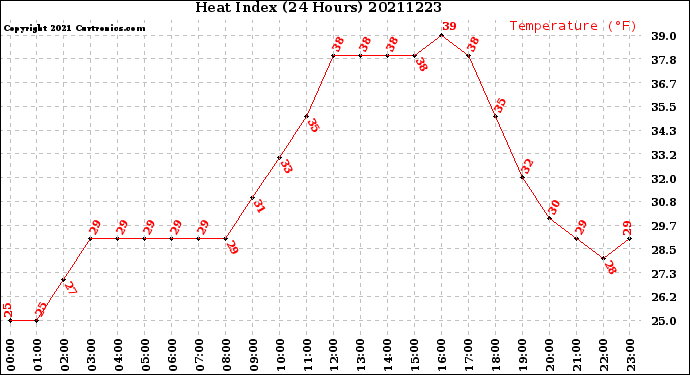 Milwaukee Weather Heat Index<br>(24 Hours)