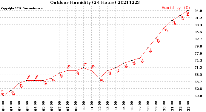Milwaukee Weather Outdoor Humidity<br>(24 Hours)