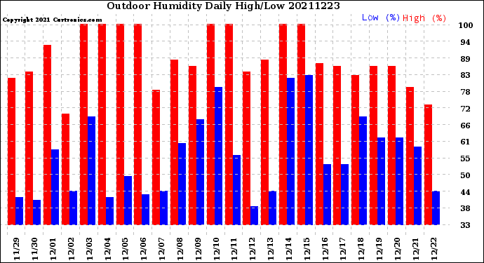 Milwaukee Weather Outdoor Humidity<br>Daily High/Low