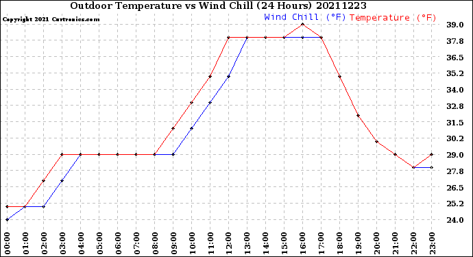 Milwaukee Weather Outdoor Temperature<br>vs Wind Chill<br>(24 Hours)