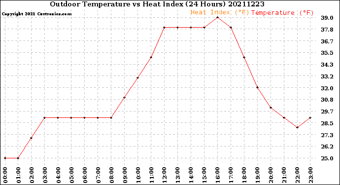 Milwaukee Weather Outdoor Temperature<br>vs Heat Index<br>(24 Hours)