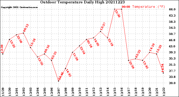 Milwaukee Weather Outdoor Temperature<br>Daily High