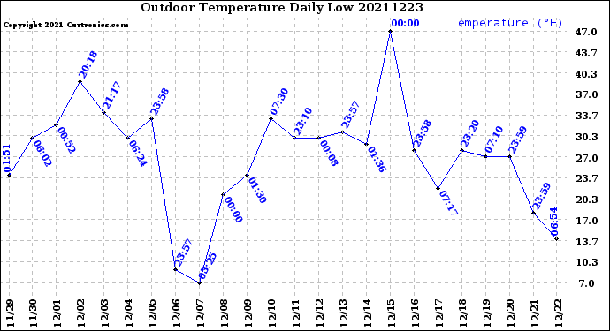 Milwaukee Weather Outdoor Temperature<br>Daily Low