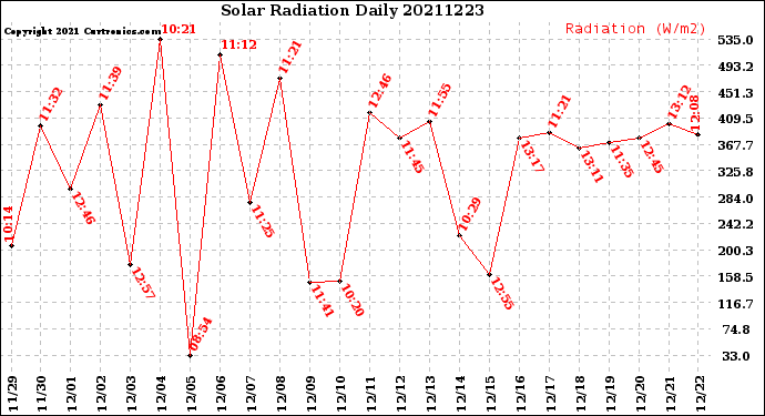 Milwaukee Weather Solar Radiation<br>Daily