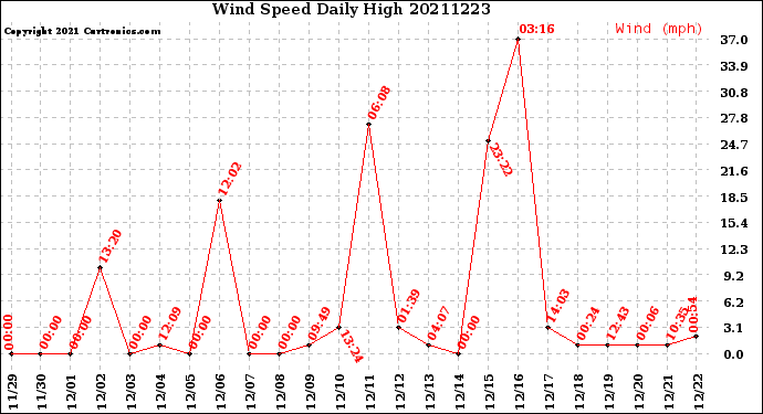 Milwaukee Weather Wind Speed<br>Daily High