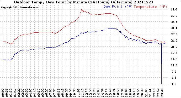 Milwaukee Weather Outdoor Temp / Dew Point<br>by Minute<br>(24 Hours) (Alternate)