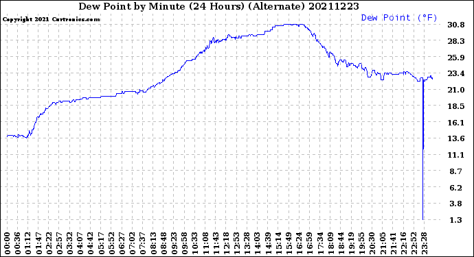 Milwaukee Weather Dew Point<br>by Minute<br>(24 Hours) (Alternate)