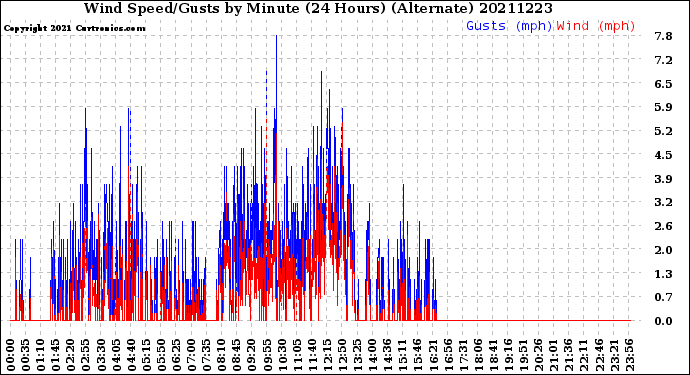 Milwaukee Weather Wind Speed/Gusts<br>by Minute<br>(24 Hours) (Alternate)
