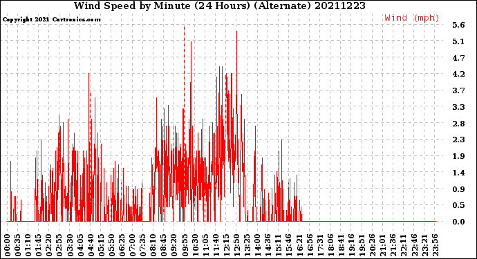 Milwaukee Weather Wind Speed<br>by Minute<br>(24 Hours) (Alternate)